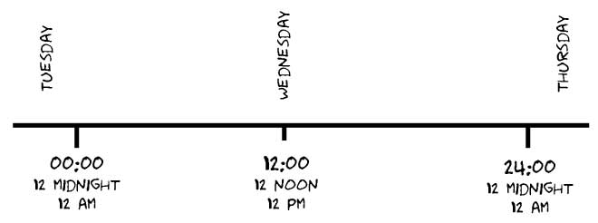 Is noon 12:00 a.m. or 12:00 p.m.? 